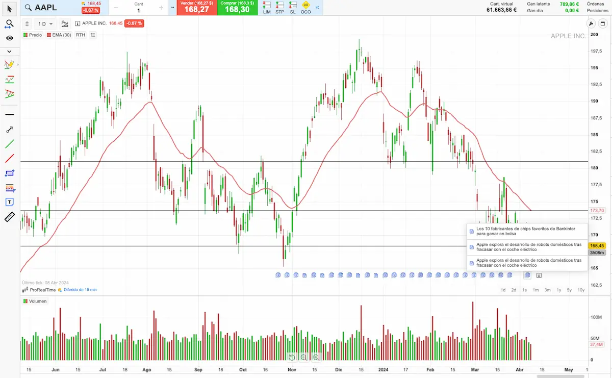 ejemplo acciones apple