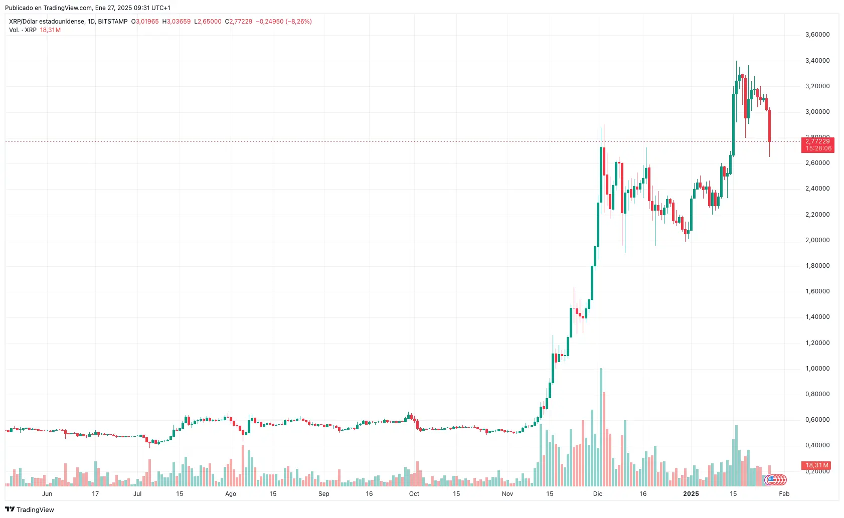 grafico XRP