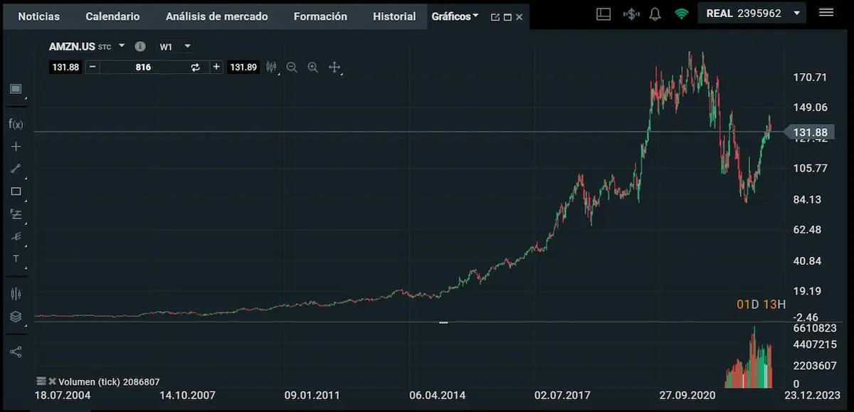 gráfico de amazon