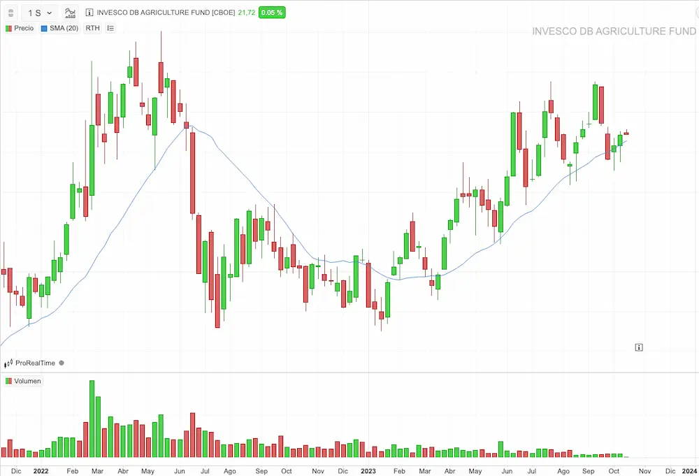 invesco dba etf
