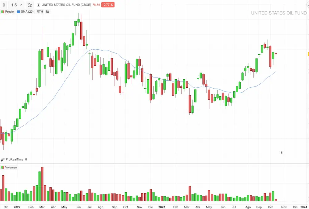 oil fund etf