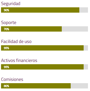 Opiniones Capex