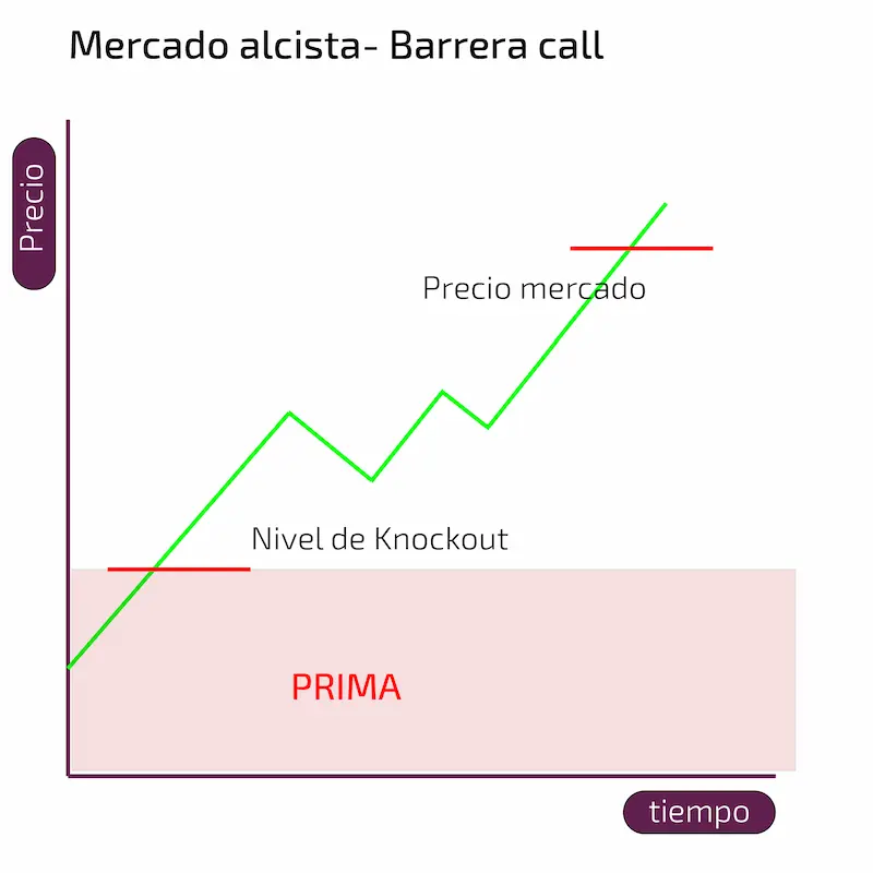 opciones call prima