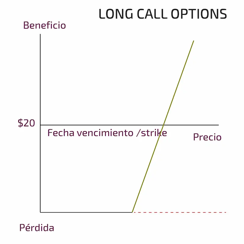 LONG CALL OPTIONS