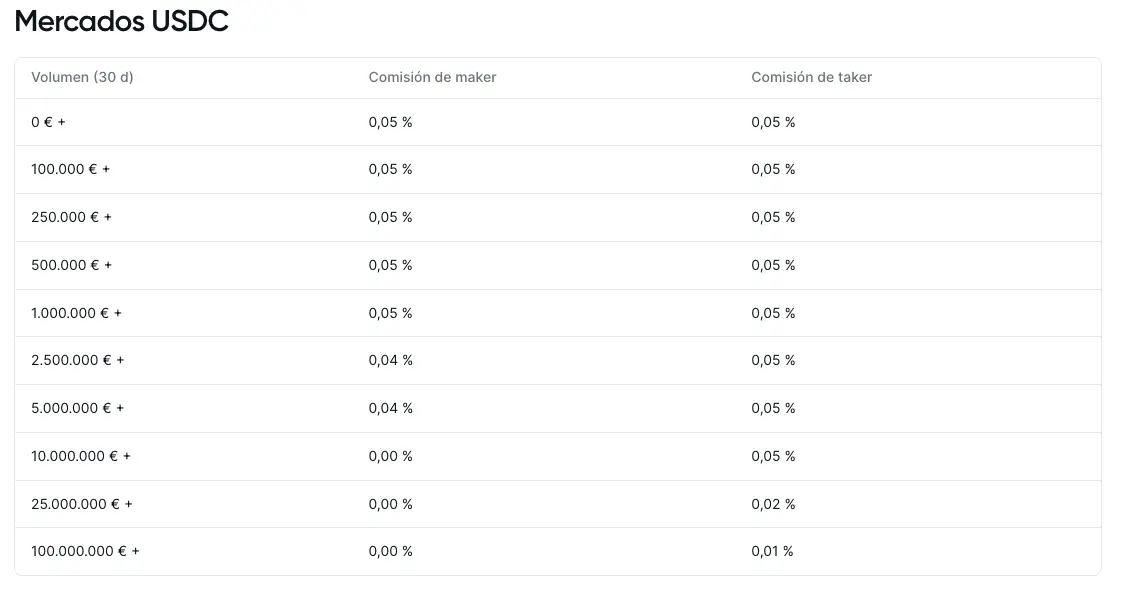 comisiones USDC bitvavo