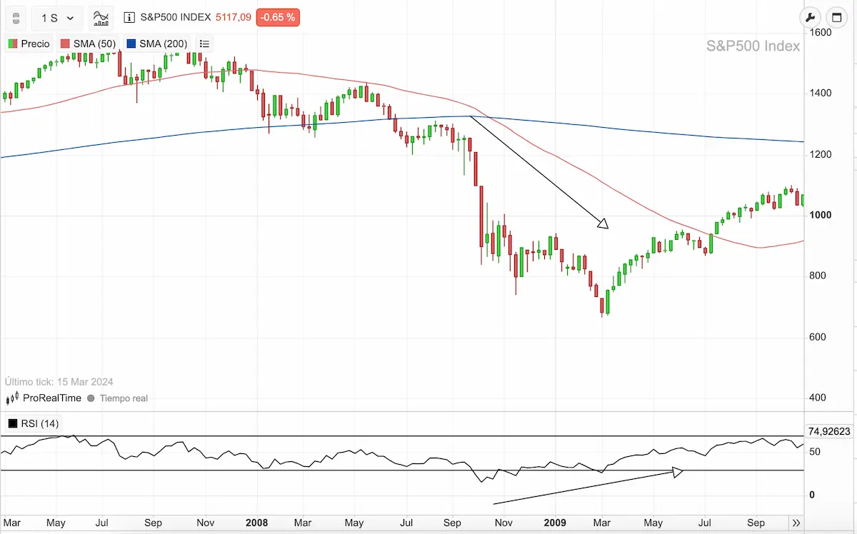 divergencia RSI