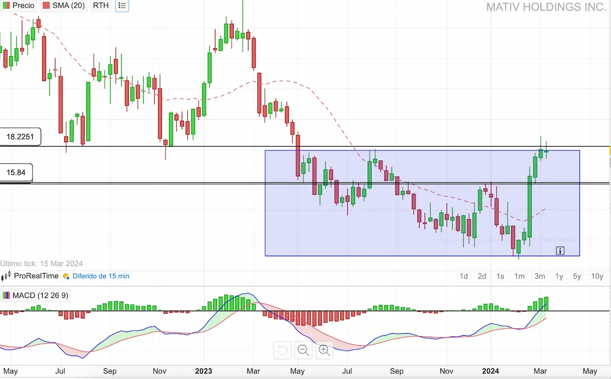 indicador MACD