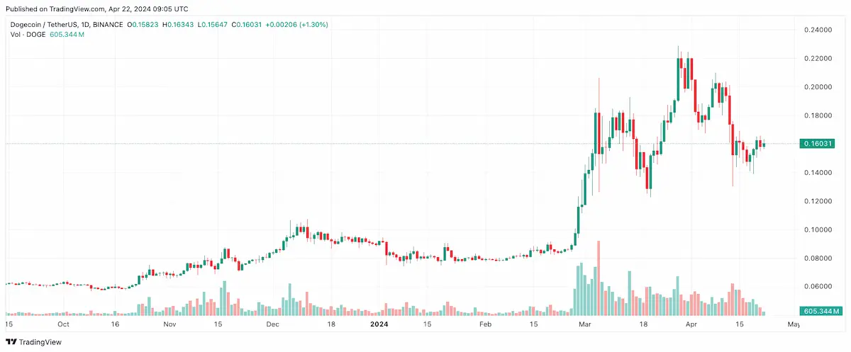 DOGEUSDT