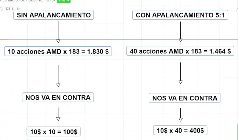 ejemplo apalancamiento 3