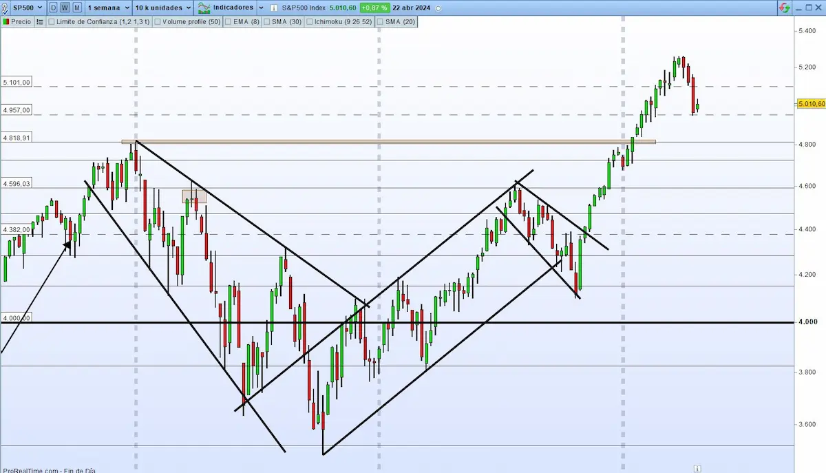 soportes y resistencias SP500