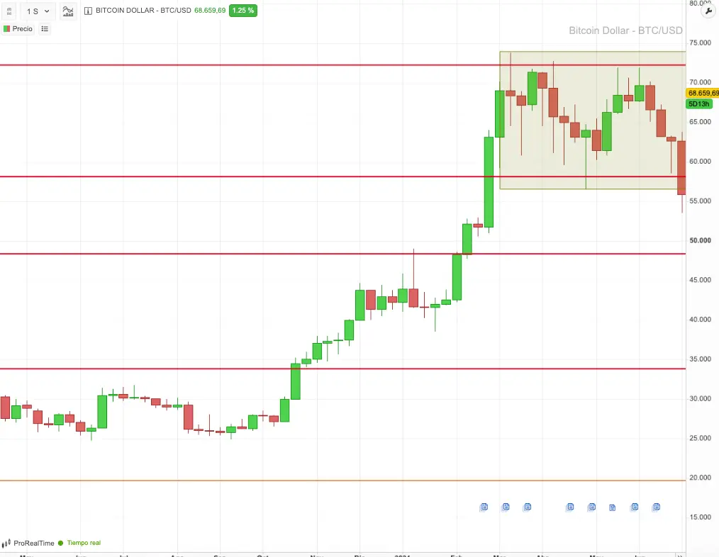 Captura gráfico BTC