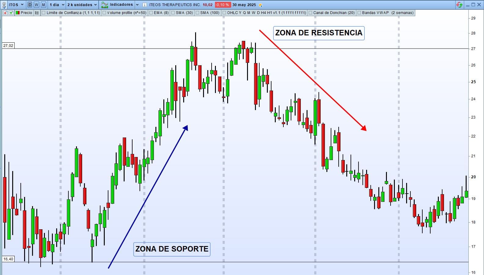 ITOS análisis con zona de soporte y resistencia