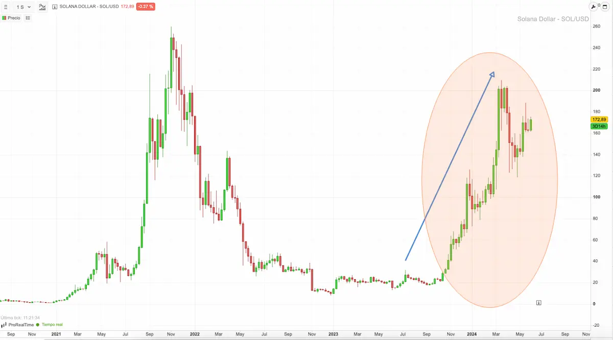 grafico solana