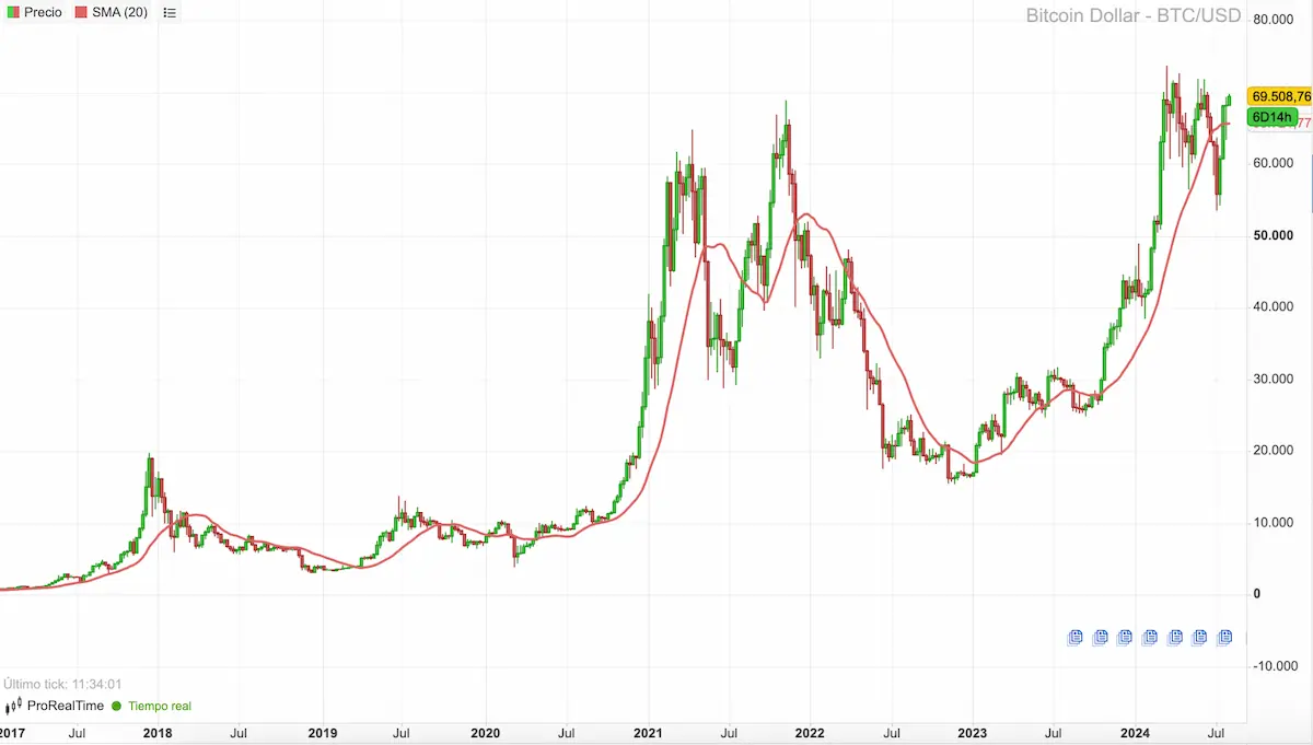 historico bitcoin
