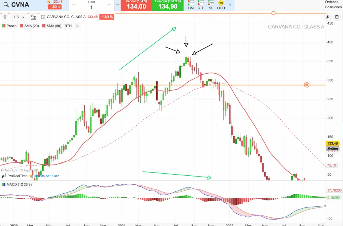 divergencia con macd
