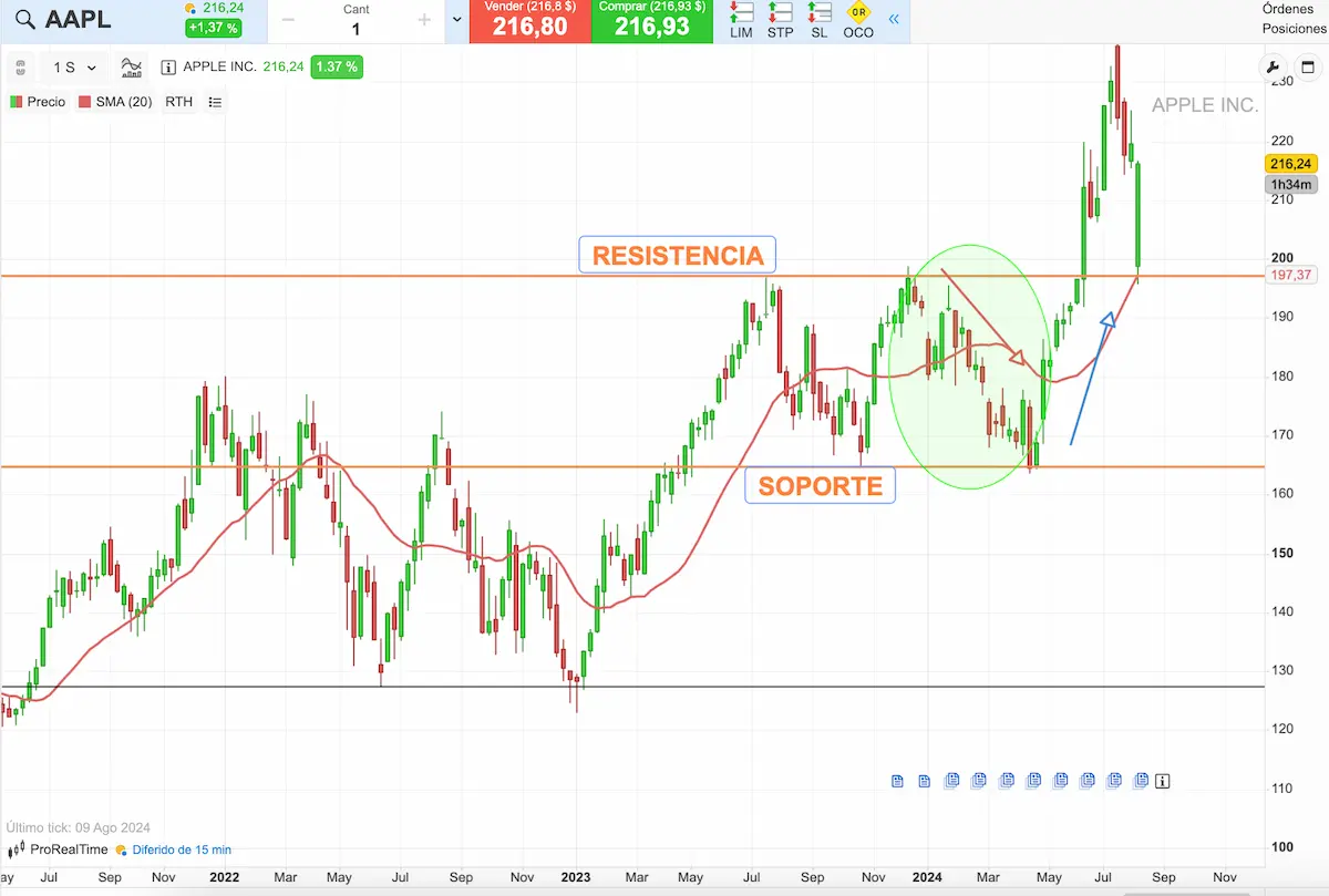 ejemplo contra tendencia apple