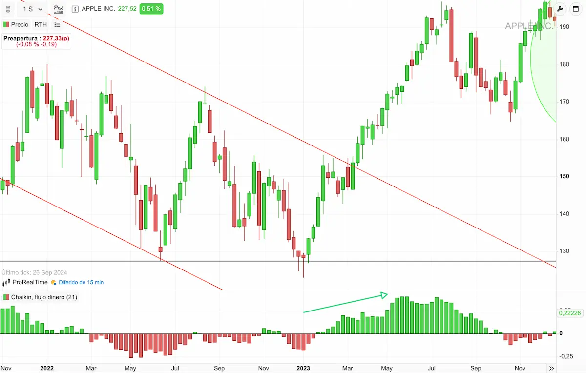 divergencia chaikin money flow