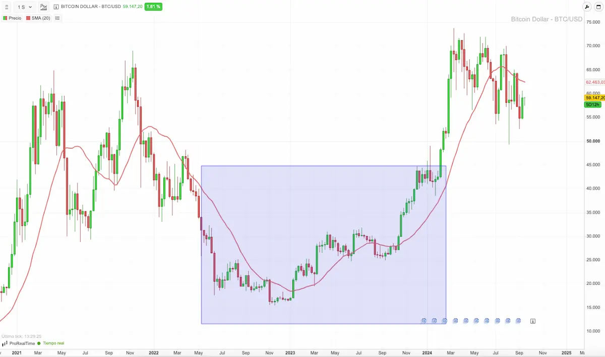 ejemplo caida bitcoin