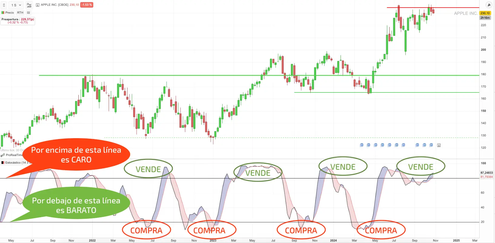 GRAFICO APPLE comprar acciones