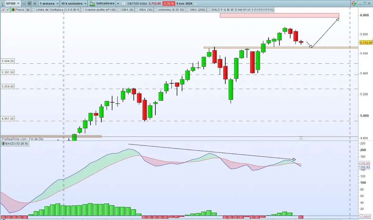 MACD divergencias SP 500
