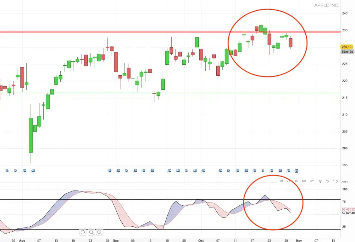 apple ejemplo comprar acciones