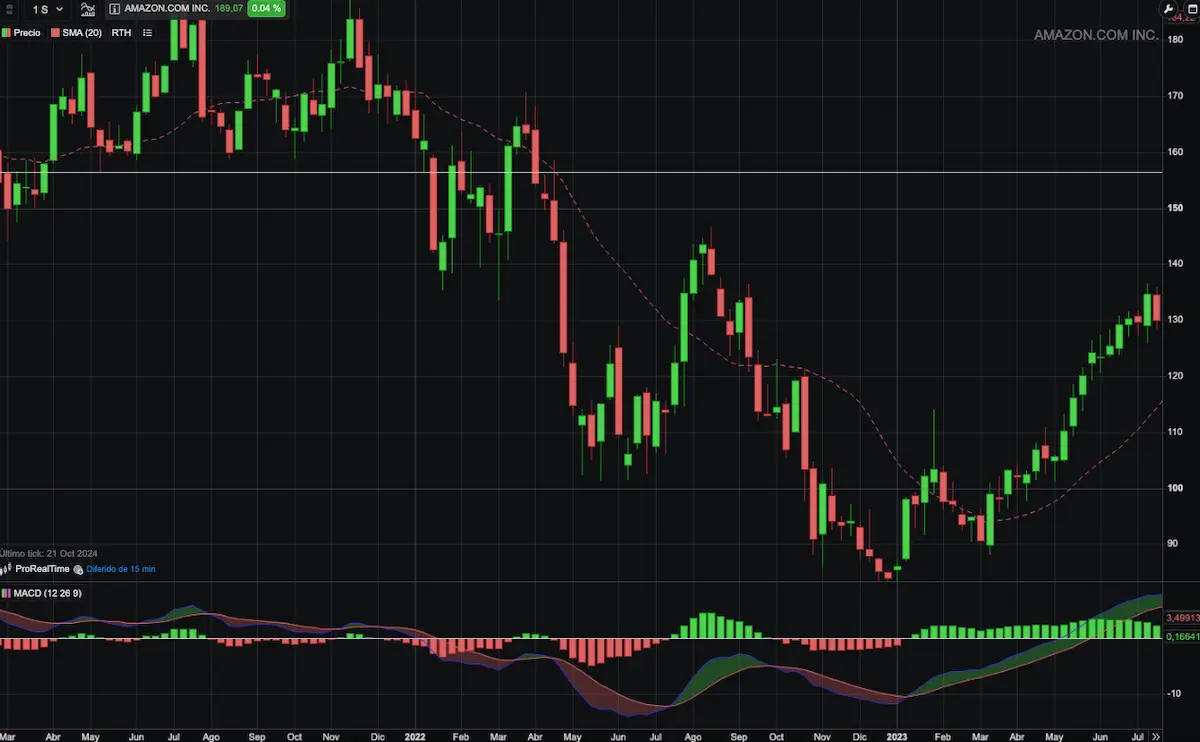 desplome acciones amazon