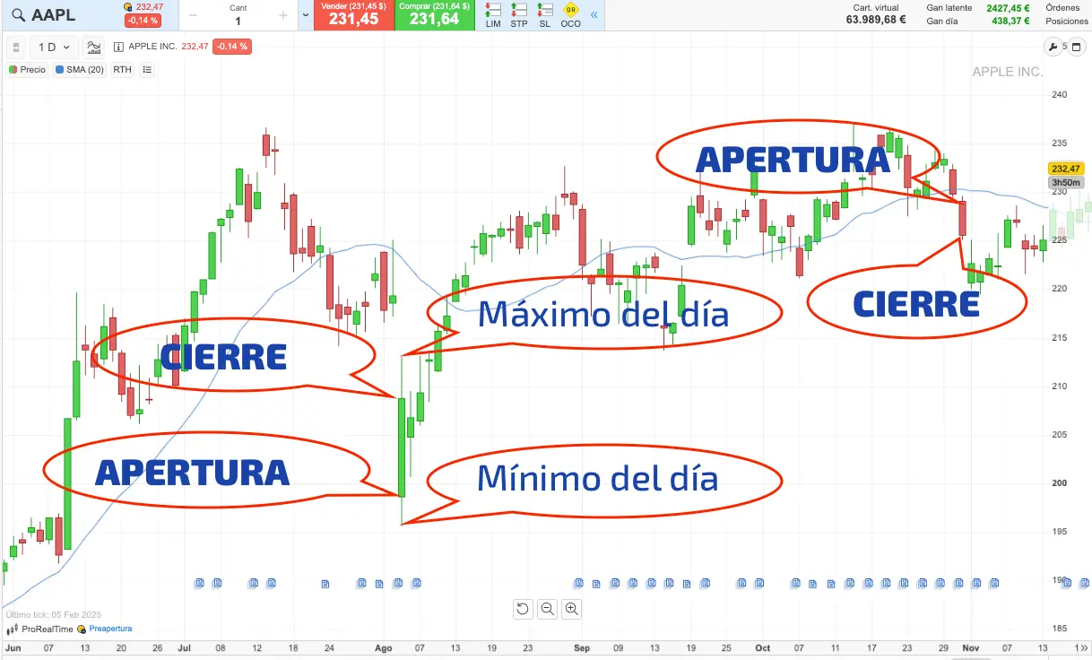 APERTURA Y CIERRE de velas japonesas