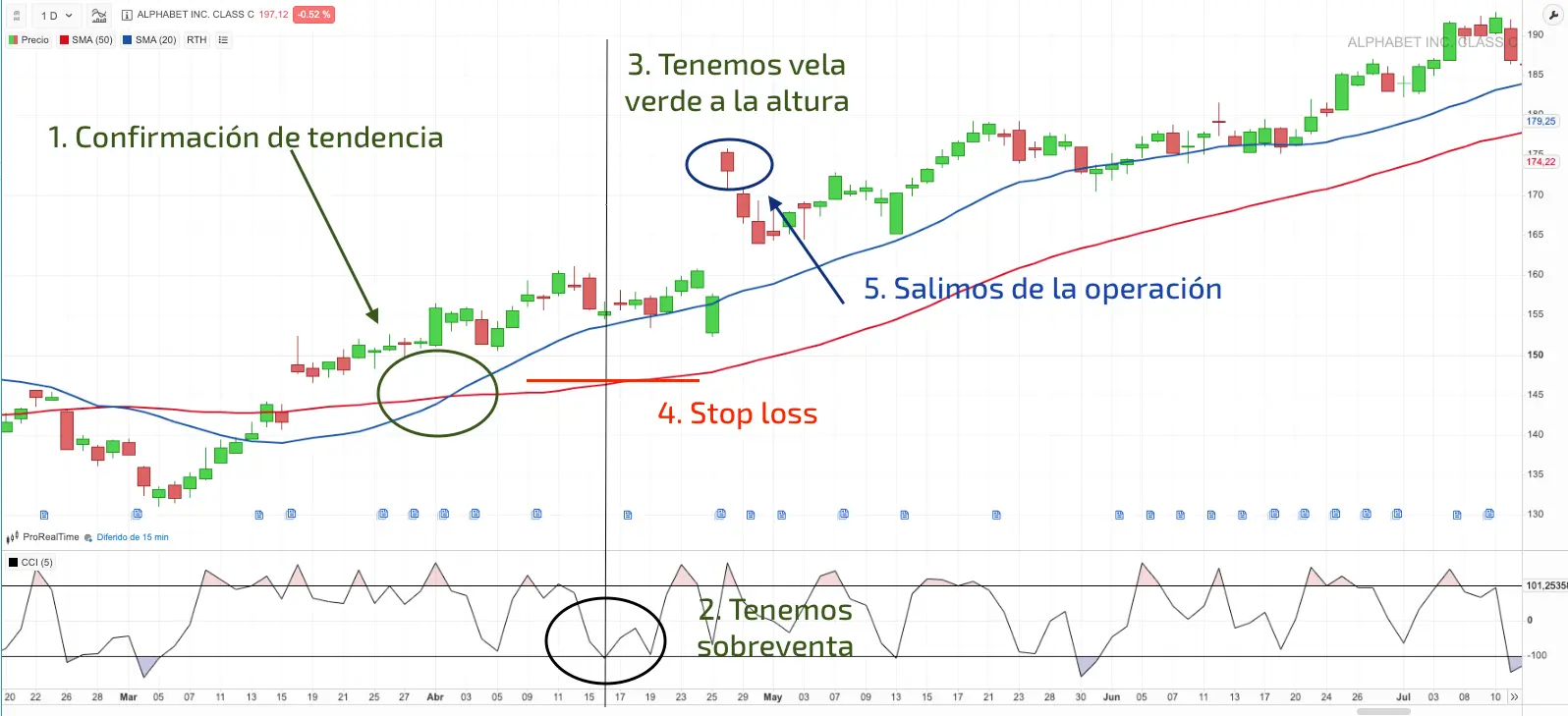 estrategia trdin a corto plazo