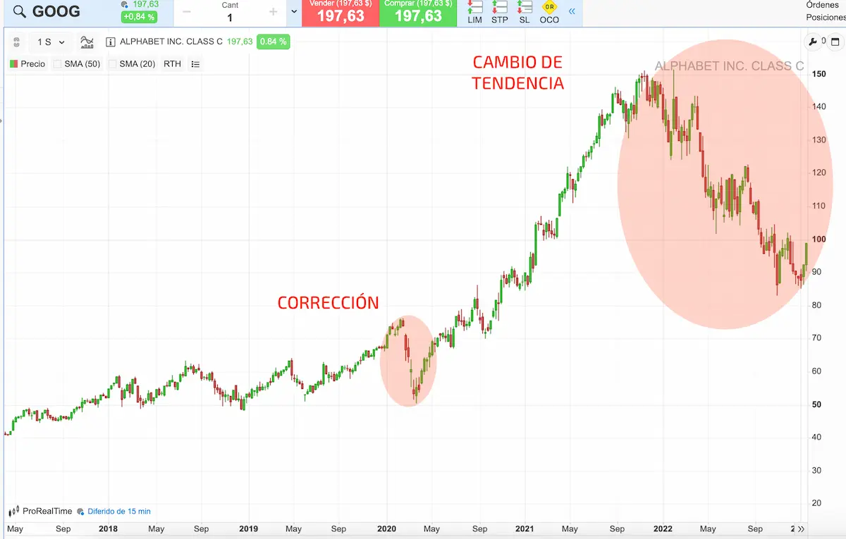 correccionvs cambiodetendencia