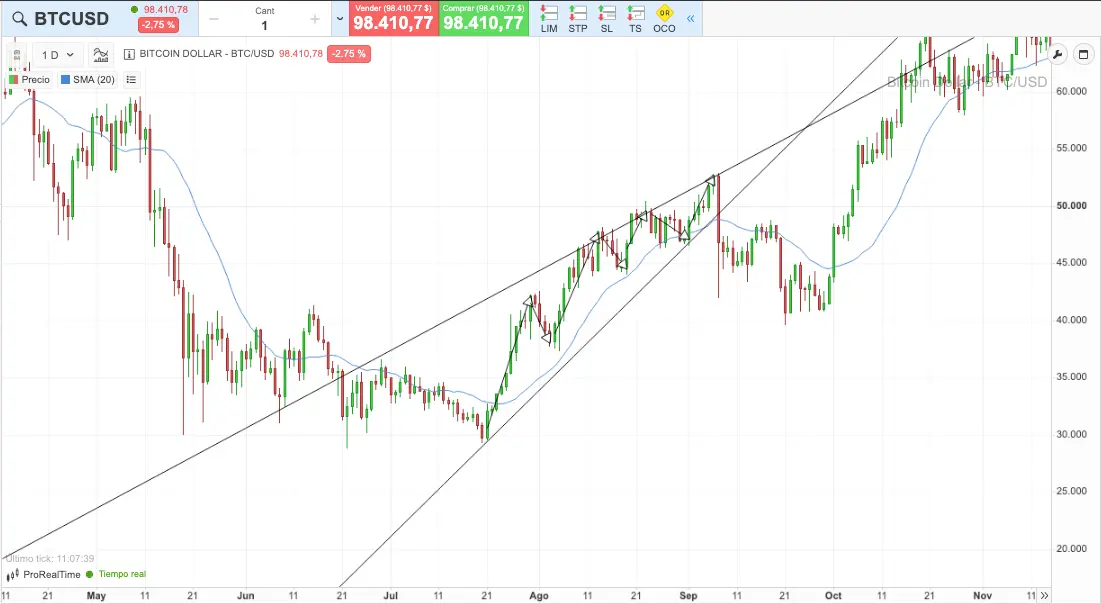 cuña ascendente bitcoin