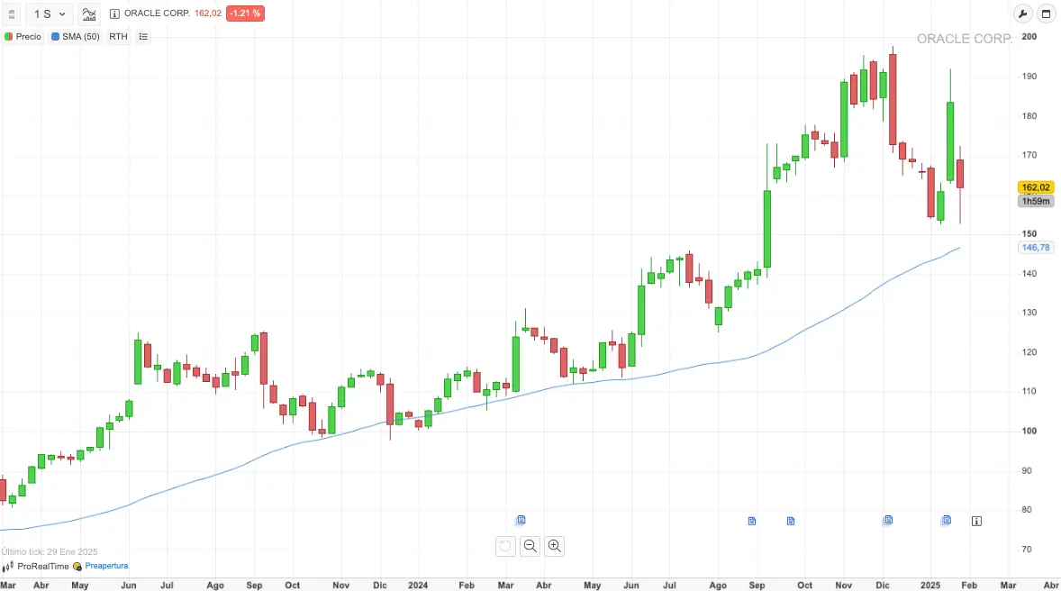 ORCL acciones IA