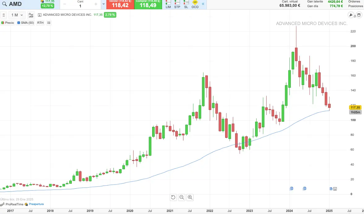 acciones AMD