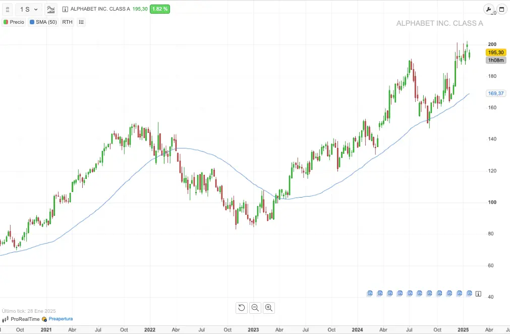 google acciones