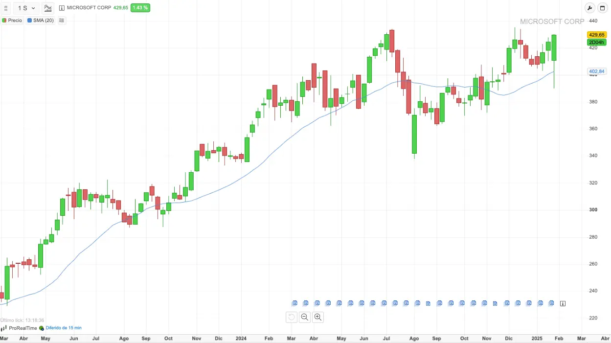 microsoft acciones ia