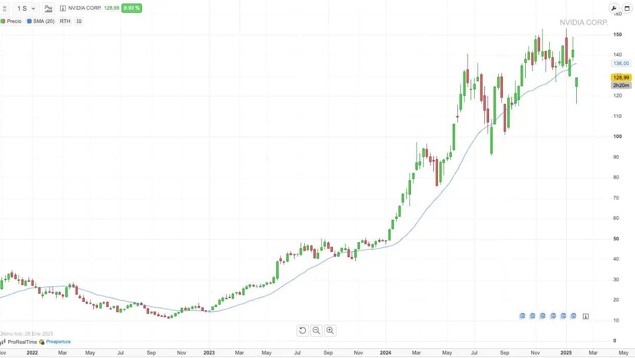 nvda gráfico ia
