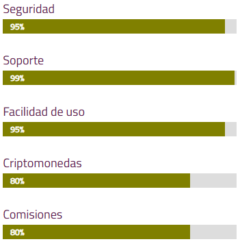 Opiniones Bit2Me