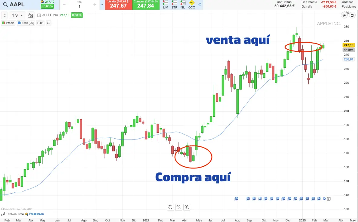 ejemplo apple trading