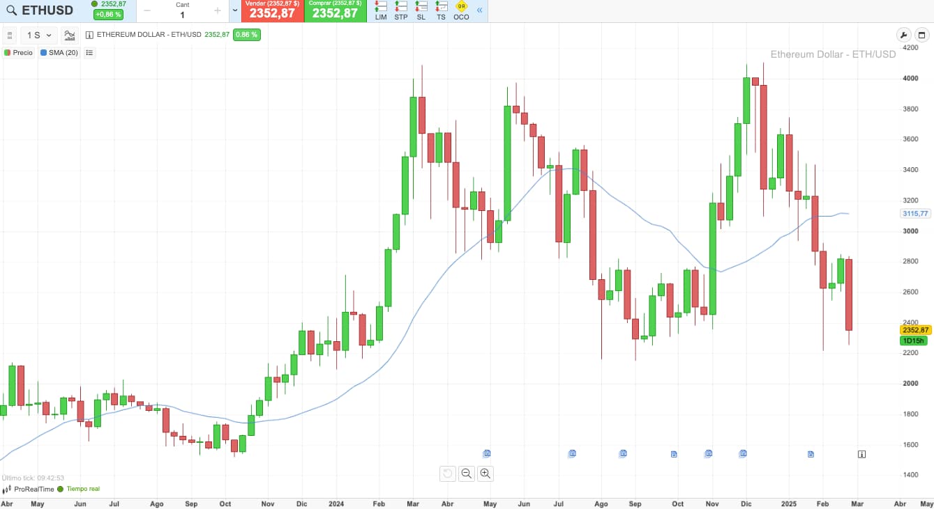 Gráfico de Ethereum
