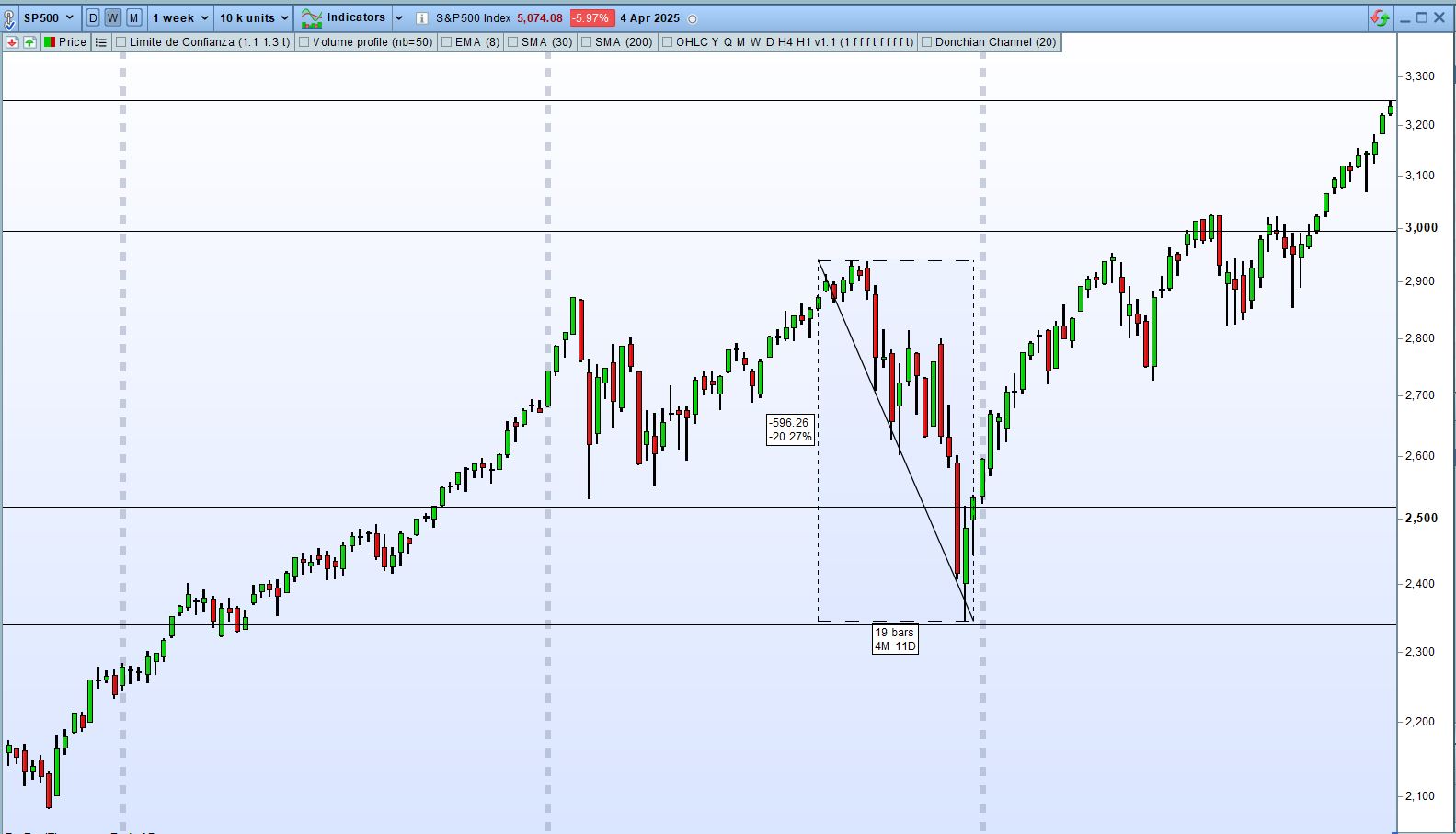 Rebote técnico (dead cat bounce)