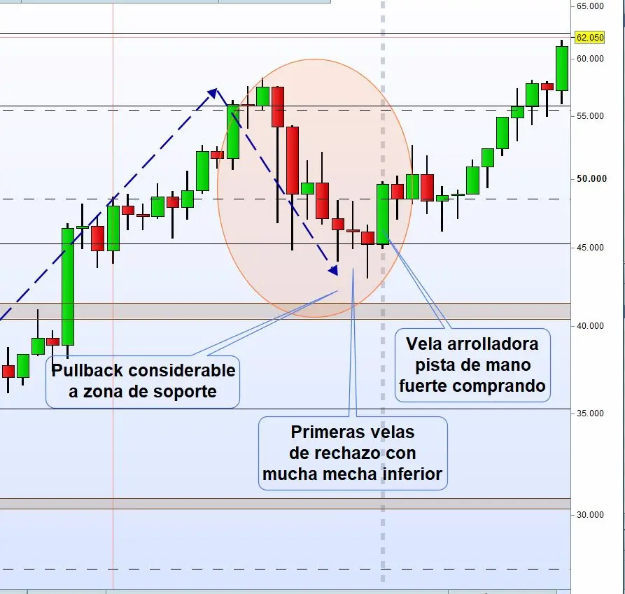 confirma el rebote
