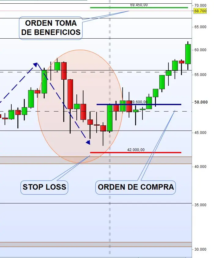 Entra y stop loss