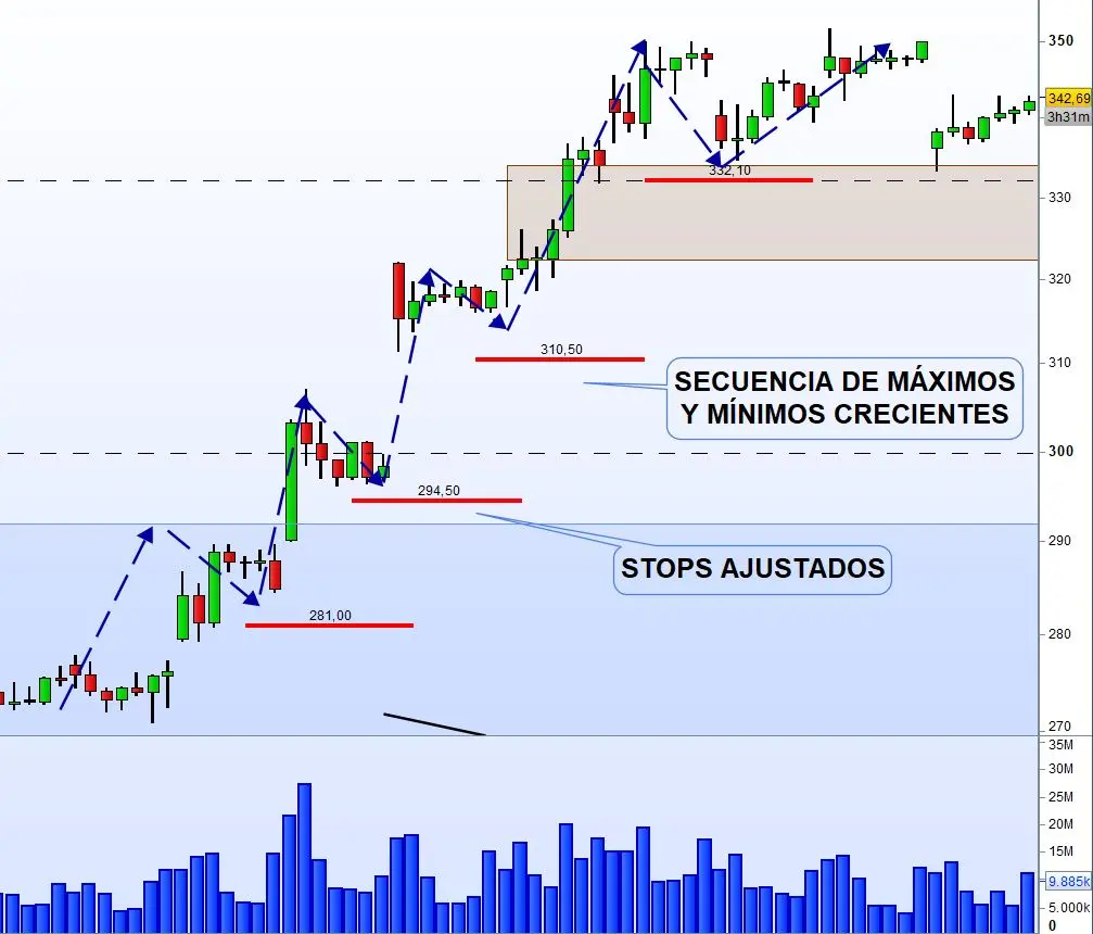 maximos y minimos crecientes intradia
