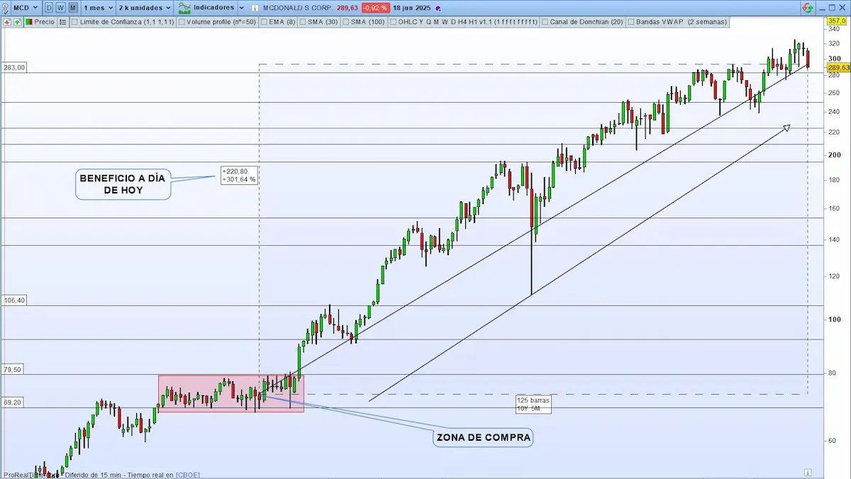 ejemplo zona de compra vivir de dividendos