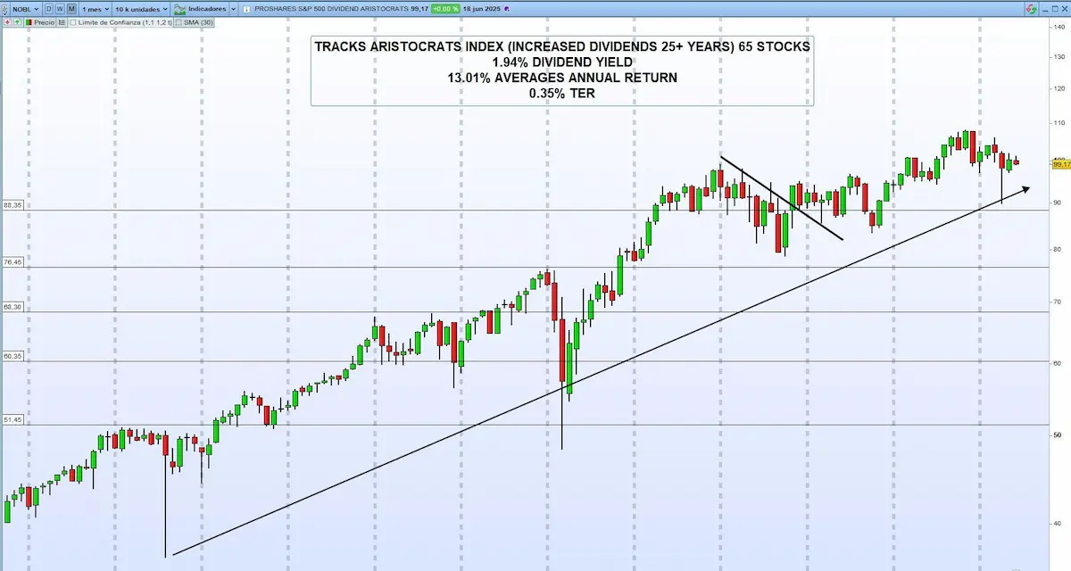 ejemplo etf con dividendos