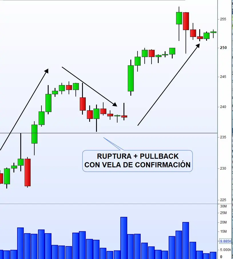 ruptura y pullback daytrading