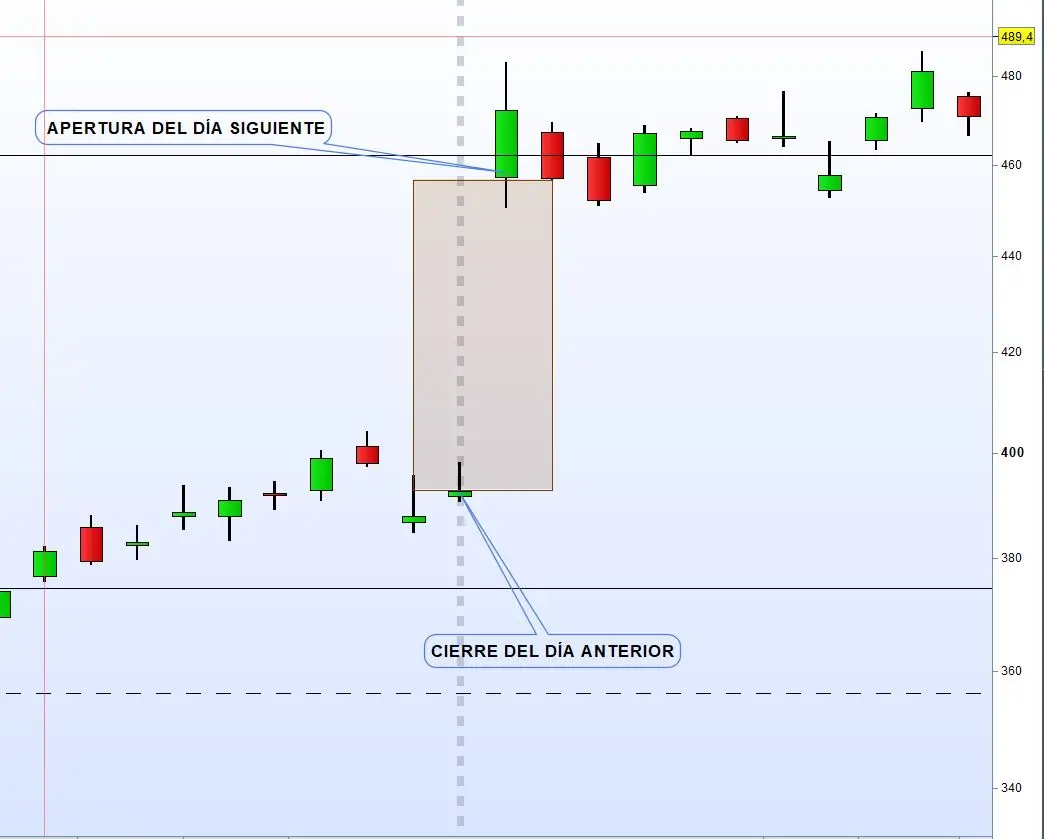 explicacion grafica de gap en trading