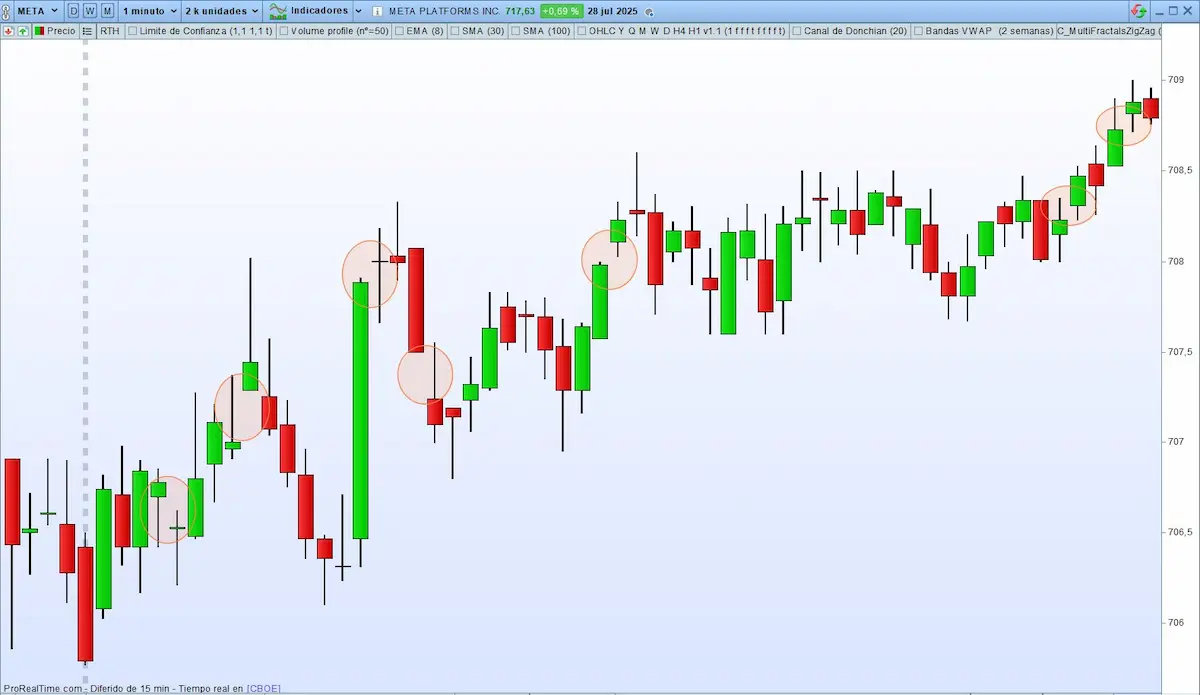 Gap en gráfico de 1 minuto