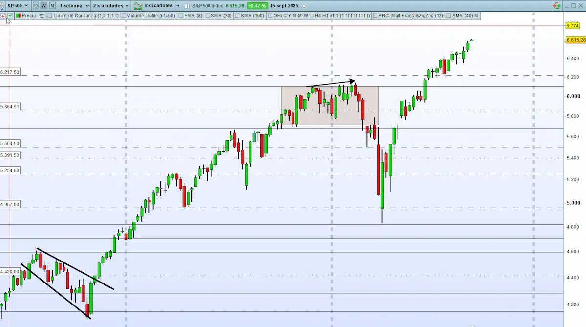  Soportes y Resistencias s&p500