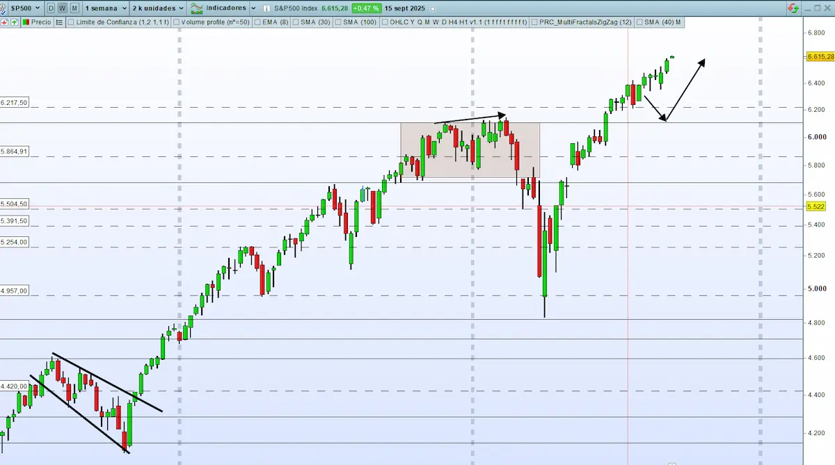 Donde entrar y salir s&p500