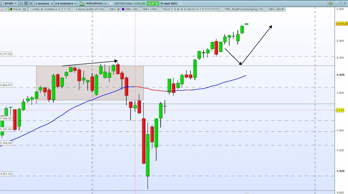 Media SEmanal s&p500